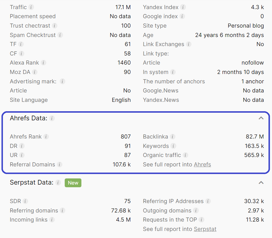 Ahrefs data on Collaborator